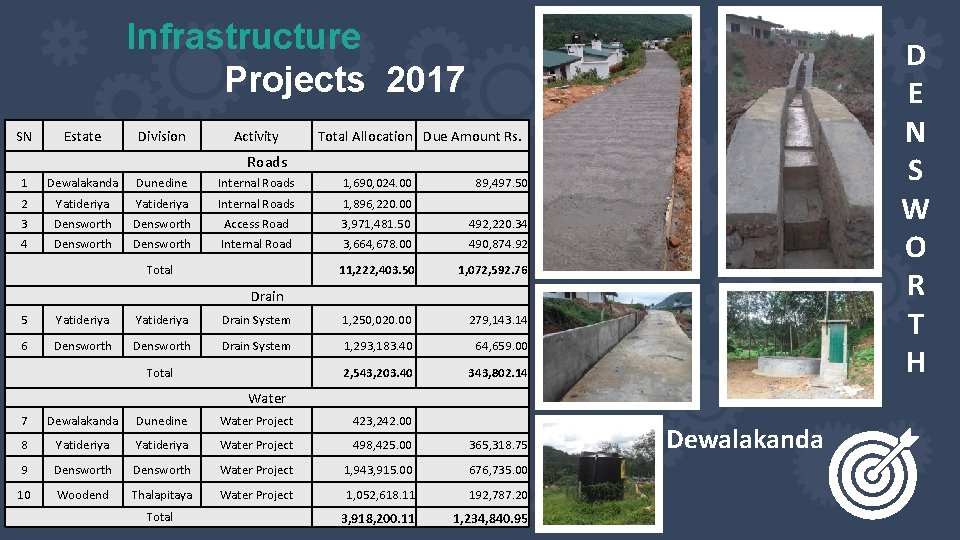 Infrastructure Projects 2017 SN Estate Division Activity D E N S W O R