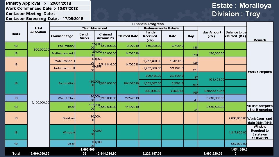 Ministry Approval : - 20/01/2018 Work Commenced Date : - 10/07/2018 Contactor Meeting Date