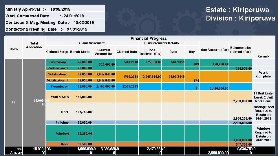 Estate : Kiriporuwa Division : Kiriporuwa Ministry Approval : - 16/08/2018 Work Commened Date