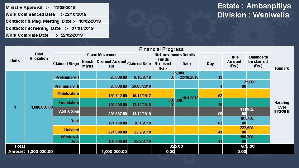 Estate : Ambanpitiya Division : Weniwella Ministry Approval : - 13/09/2018 Work Commenced Date
