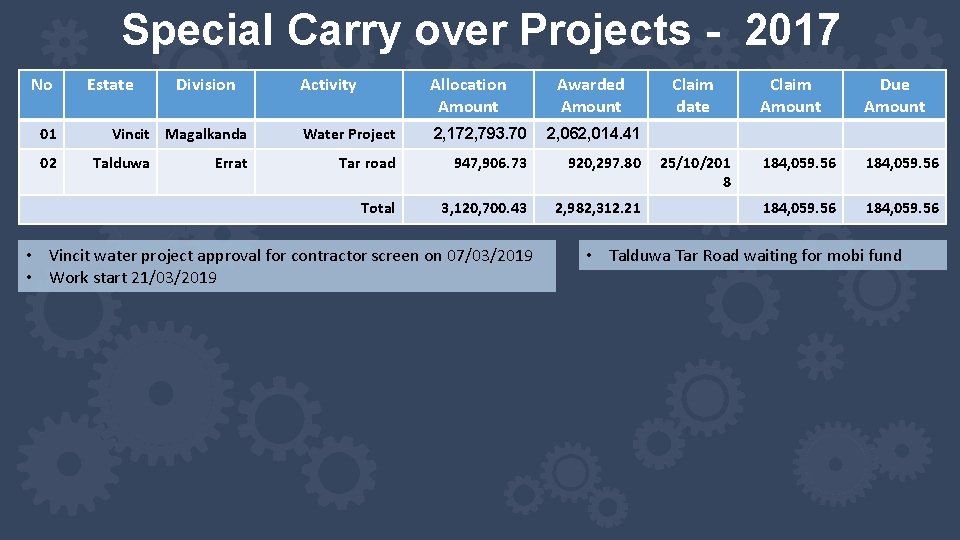 Special Carry over Projects - 2017 No 01 02 Estate Division Vincit Magalkanda Talduwa