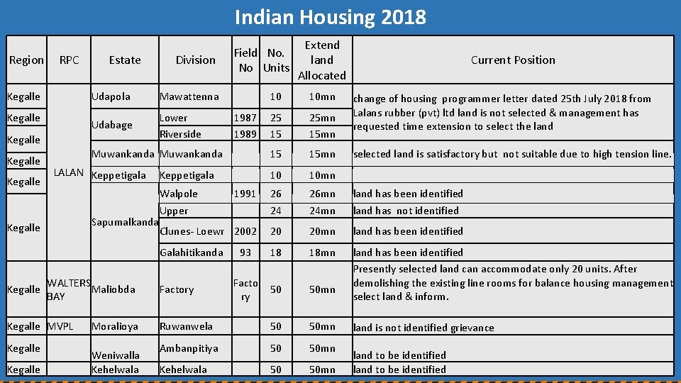 Indian Housing 2018 Region RPC Kegalle Estate Udapola Mawattenna Udabage Lower Riverside Kegalle LALAN