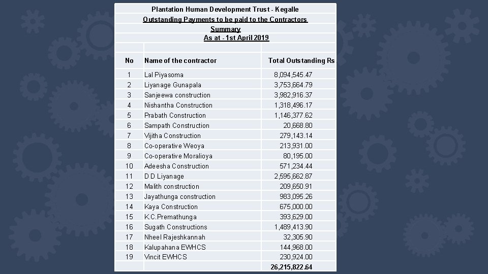 Plantation Human Development Trust - Kegalle Outstanding Payments to be paid to the Contractors