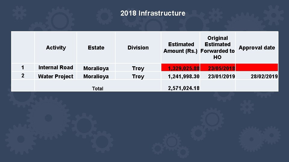 2018 Infrastructure Original Estimated Approval date Amount (Rs. ) Forwarded to HO Activity Estate