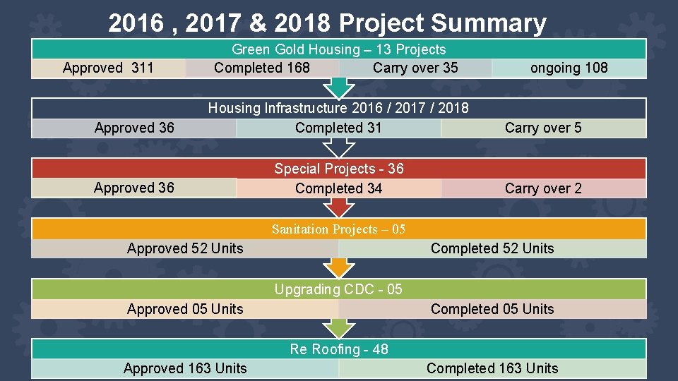 2016 , 2017 & 2018 Project Summary Approved 311 Green Gold Housing – 13