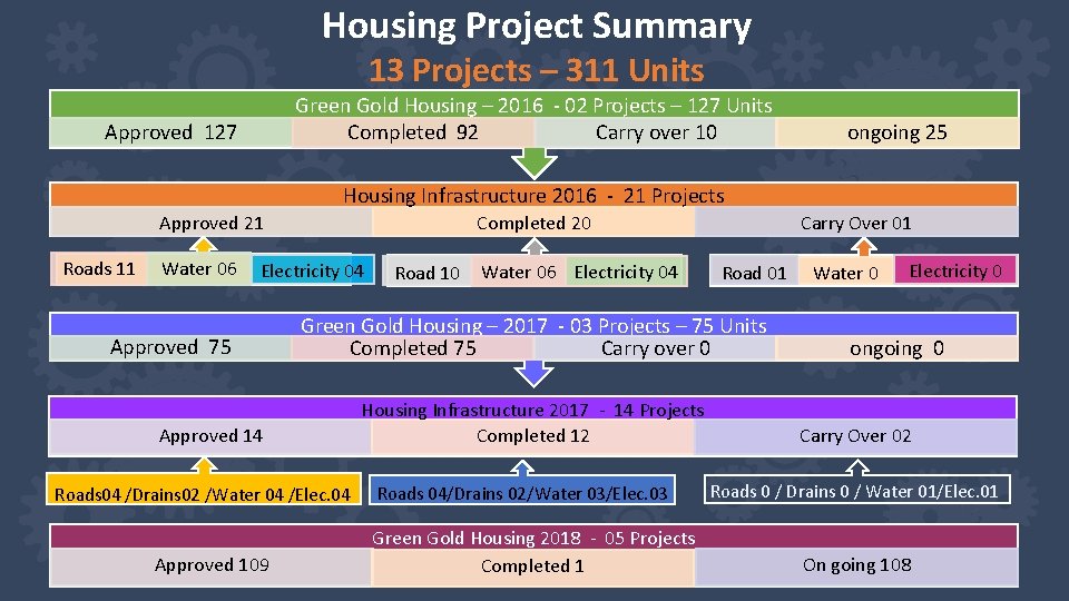 Housing Project Summary 13 Projects – 311 Units Green Gold Housing – 2016 -