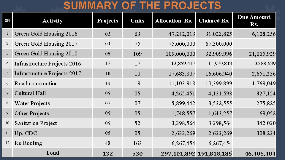 SUMMARY OF THE PROJECTS Activity SN Projects Units Allocation Rs. Claimed Rs. Due Amount