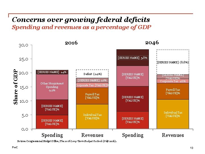 Concerns over growing federal deficits Spending and revenues as a percentage of GDP 2046