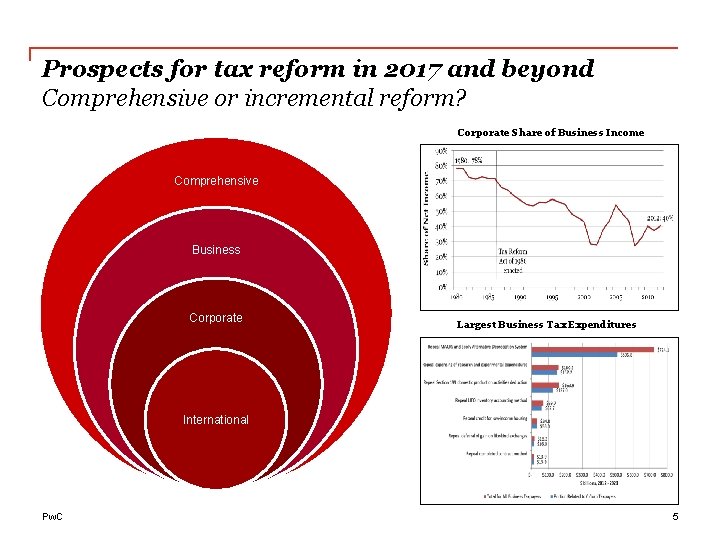 Prospects for tax reform in 2017 and beyond Comprehensive or incremental reform? Corporate Share