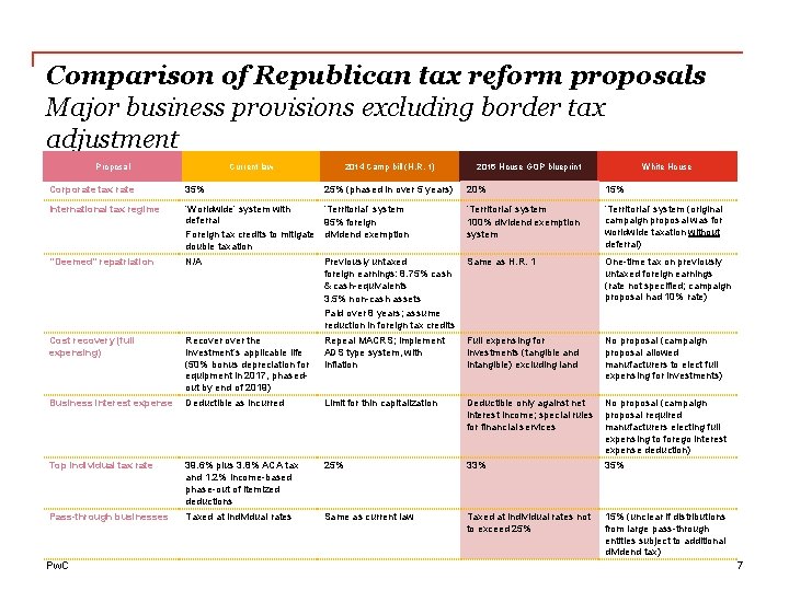 Comparison of Republican tax reform proposals Major business provisions excluding border tax adjustment Proposal