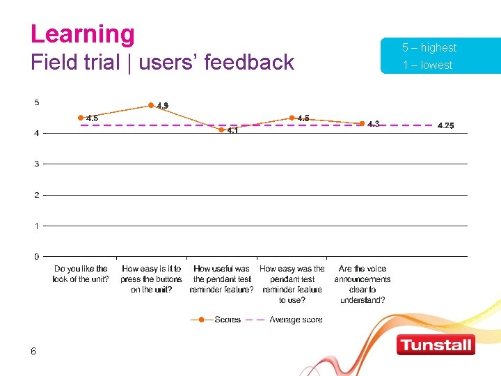 Learning Field trial | users’ feedback 6 5 – highest 1 – lowest 