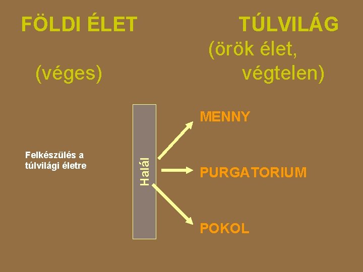 FÖLDI ÉLET (véges) TÚLVILÁG (örök élet, végtelen) Felkészülés a túlvilági életre Halál MENNY PURGATORIUM