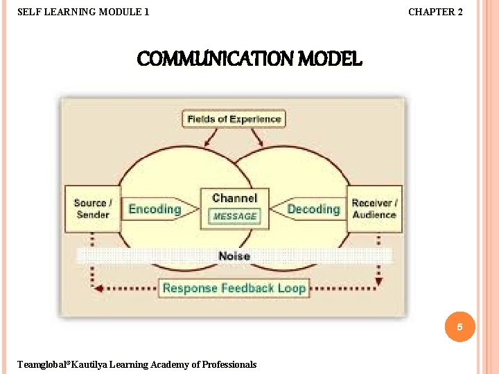 SELF LEARNING MODULE 1 CHAPTER 2 COMMUNICATION MODEL 5 Teamglobal©Kautilya Learning Academy of Professionals