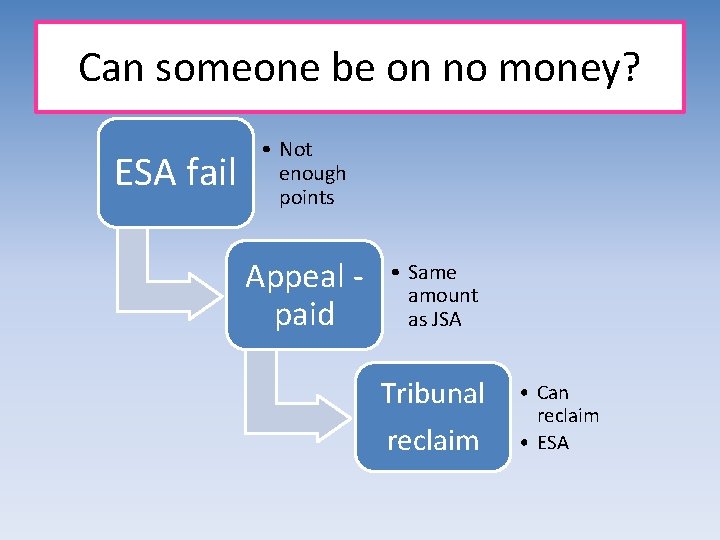 Can someone be on no money? ESA fail • Not enough points Appeal paid