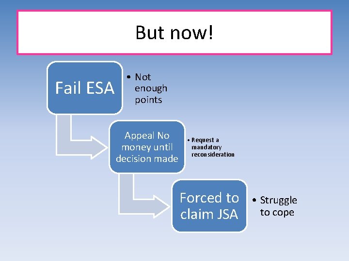 But now! Fail ESA • Not enough points Appeal No money until decision made