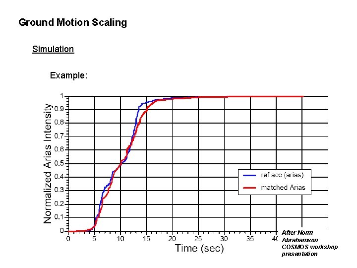 Ground Motion Scaling Simulation Example: After Norm Abrahamson COSMOS workshop presentation 
