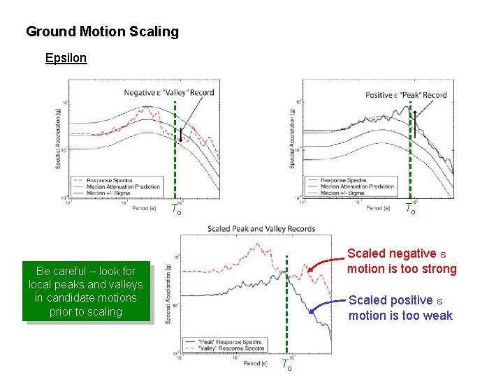 Ground Motion Scaling Epsilon To To Scaled negative e motion is too strong Be