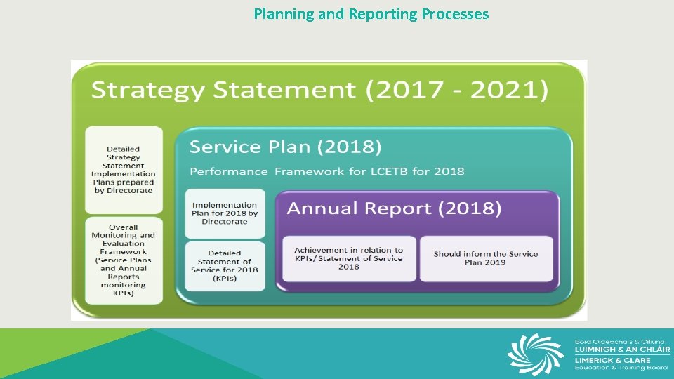 Planning and Reporting Processes 