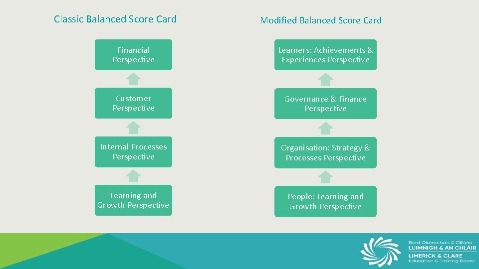 Classic Balanced Score Card Modified Balanced Score Card Financial Perspective Learners: Achievements & Experiences
