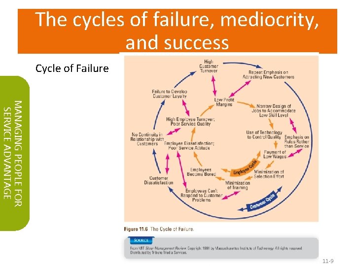 The cycles of failure, mediocrity, and success Cycle of Failure MANAGING PEOPLE FOR SERVICE