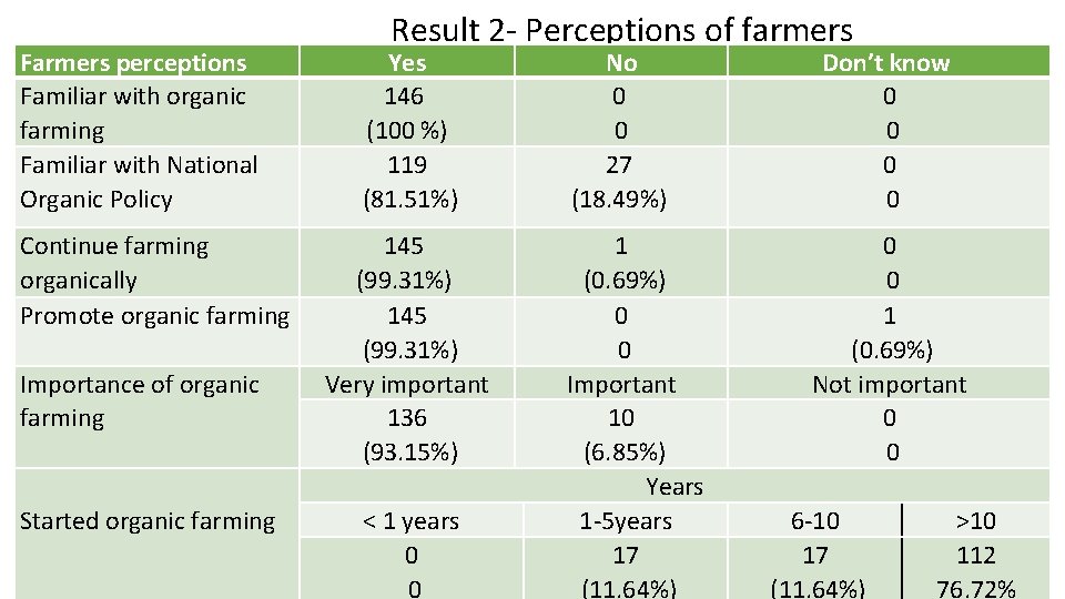 Farmers perceptions Familiar with organic farming Familiar with National Organic Policy Continue farming organically