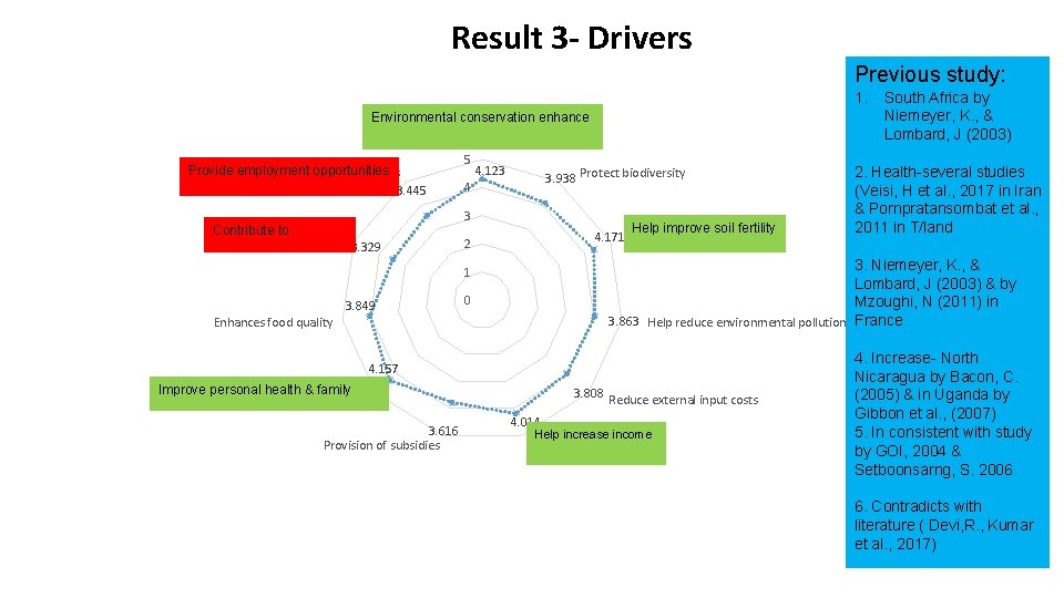 Result 3 - Drivers Previous study: 1. Environmental conservation enhance 5 Provide employment opportunities