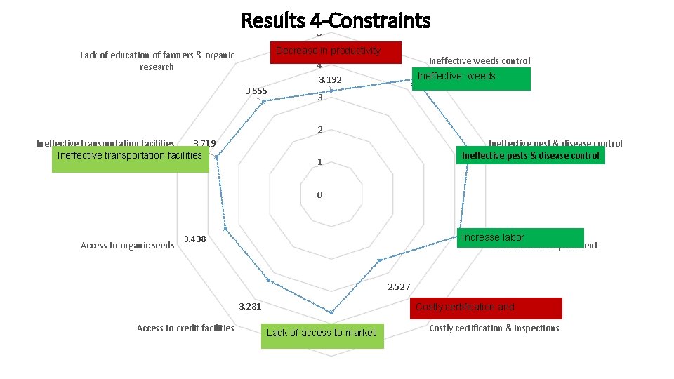 Decrease in productivity Results 4 -Constraints 5 Decrease in productivity 4 Lack of education