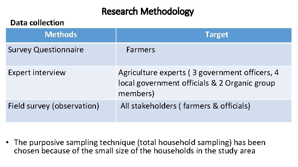 Research Methodology Data collection Methods Target Survey Questionnaire Farmers Expert interview Agriculture experts (