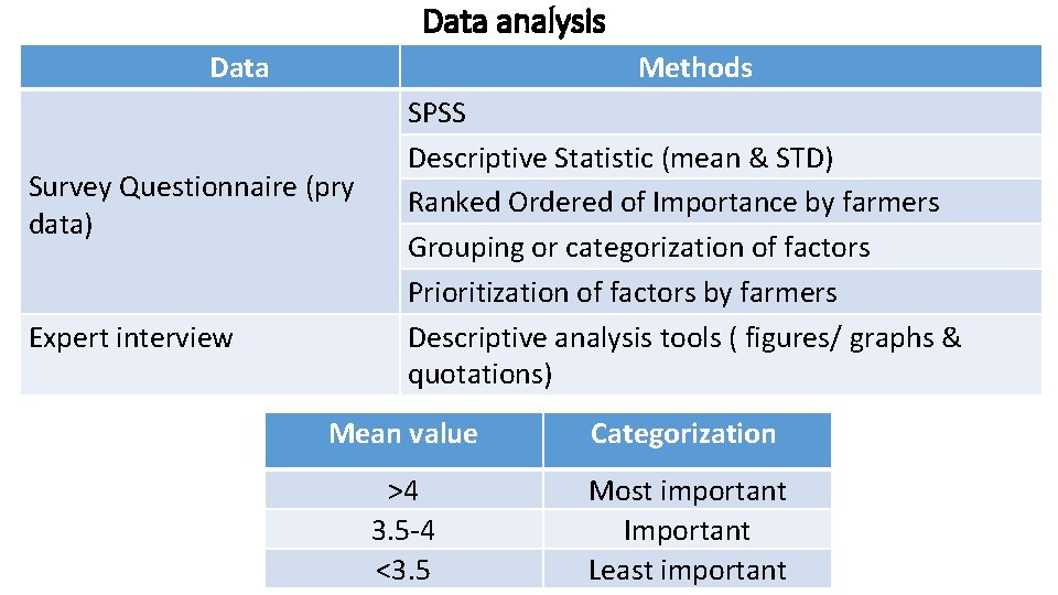 Data analysis Data Survey Questionnaire (pry data) Expert interview Methods SPSS Descriptive Statistic (mean