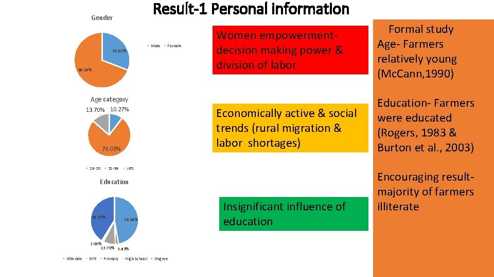 Result-1 Personal information Gender Male 30. 82% Female 69. 18% Women empowerment- decision making