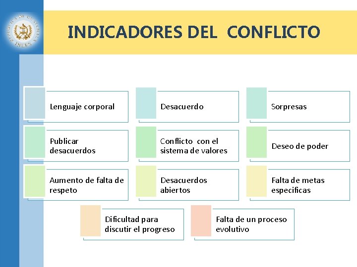 INDICADORES DEL CONFLICTO Lenguaje corporal Desacuerdo Sorpresas Publicar desacuerdos Conflicto con el sistema de