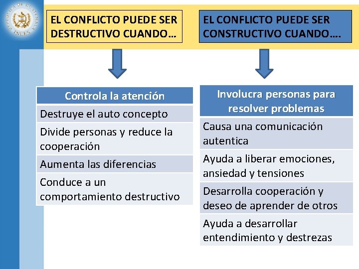 EL CONFLICTO PUEDE SER DESTRUCTIVO CUANDO… Controla la atención Destruye el auto concepto Divide