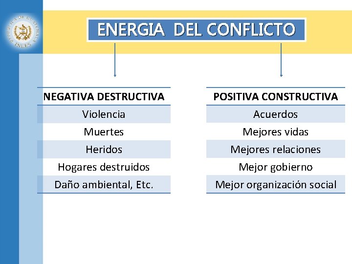 ENERGIA DEL CONFLICTO NEGATIVA DESTRUCTIVA Violencia Muertes Heridos POSITIVA CONSTRUCTIVA Acuerdos Mejores vidas Mejores