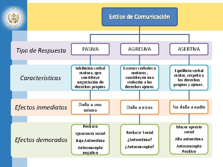 Estilos de Comunicación Tipo de Respuesta PASIVA AGRESIVA ASERTIVA Características Inhibición verbal motora, que