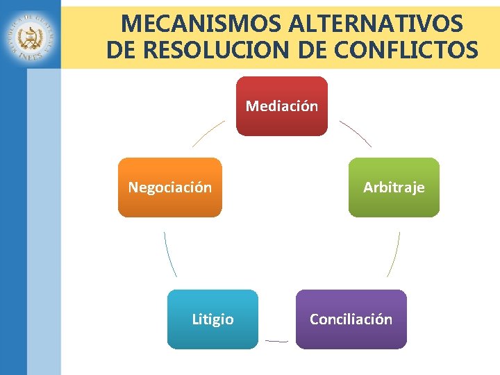 MECANISMOS ALTERNATIVOS DE RESOLUCION DE CONFLICTOS Mediación Negociación Litigio Arbitraje Conciliación 