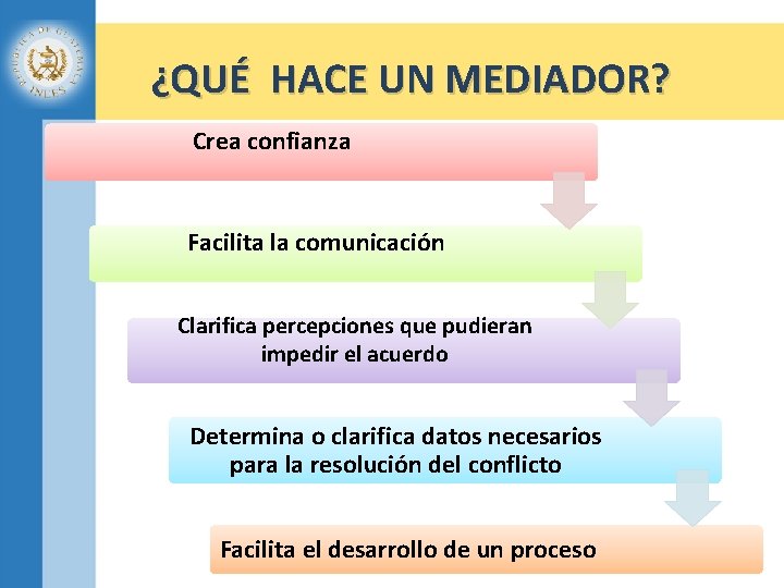 ¿QUÉ HACE UN MEDIADOR? Crea confianza Facilita la comunicación Clarifica percepciones que pudieran impedir