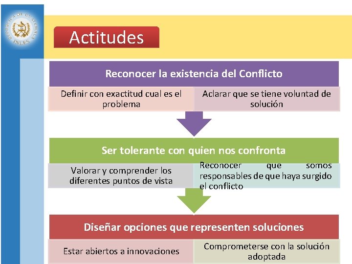 Actitudes Reconocer la existencia del Conflicto Definir con exactitud cual es el problema Aclarar