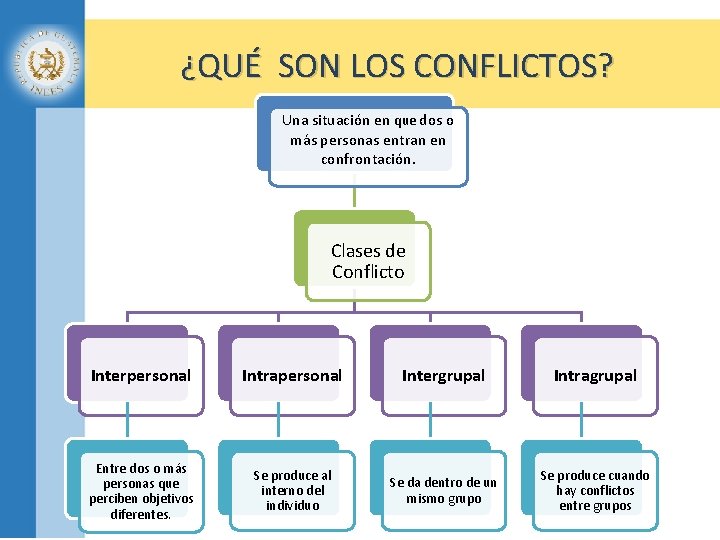 ¿QUÉ SON LOS CONFLICTOS? Una situación en que dos o más personas entran en