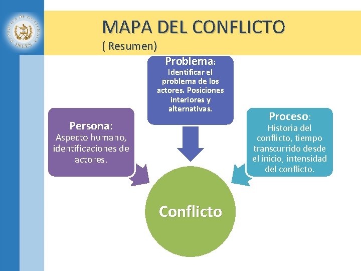 MAPA DEL CONFLICTO ( Resumen) Problema: Identificar el problema de los actores. Posiciones interiores