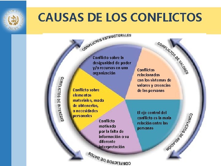 CAUSAS DE LOS CONFLICTOS Conflicto sobre la desigualdad de poder y/o recursos en una