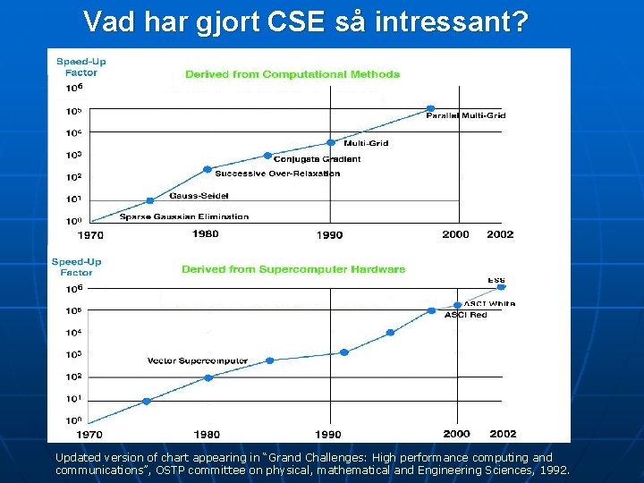 Vad har gjort CSE så intressant? Updated version of chart appearing in “Grand Challenges: