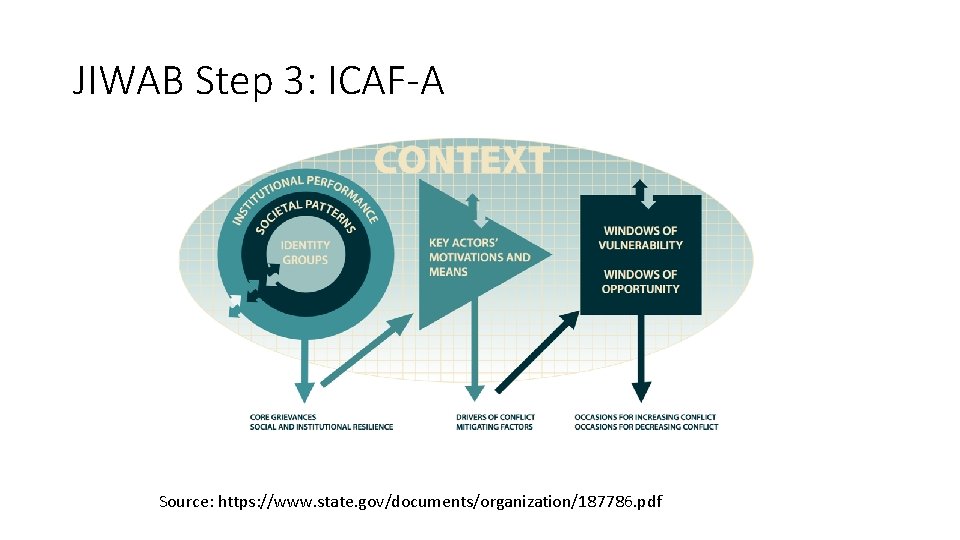 JIWAB Step 3: ICAF-A Source: https: //www. state. gov/documents/organization/187786. pdf 