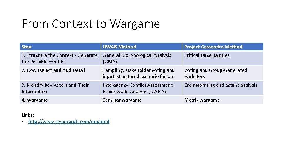 From Context to Wargame Step JIWAB Method Project Cassandra Method 1. Structure the Context