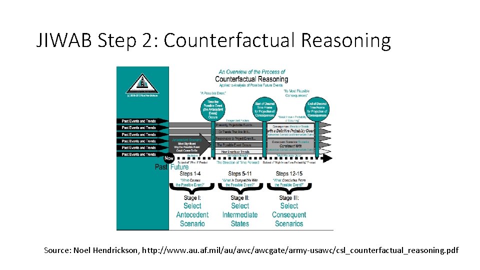 JIWAB Step 2: Counterfactual Reasoning Source: Noel Hendrickson, http: //www. au. af. mil/au/awcgate/army-usawc/csl_counterfactual_reasoning. pdf