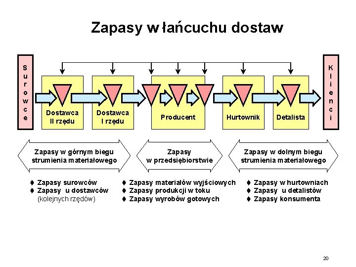 Zapasy w łańcuchu dostaw S u r o w c e Dostawca II rzędu