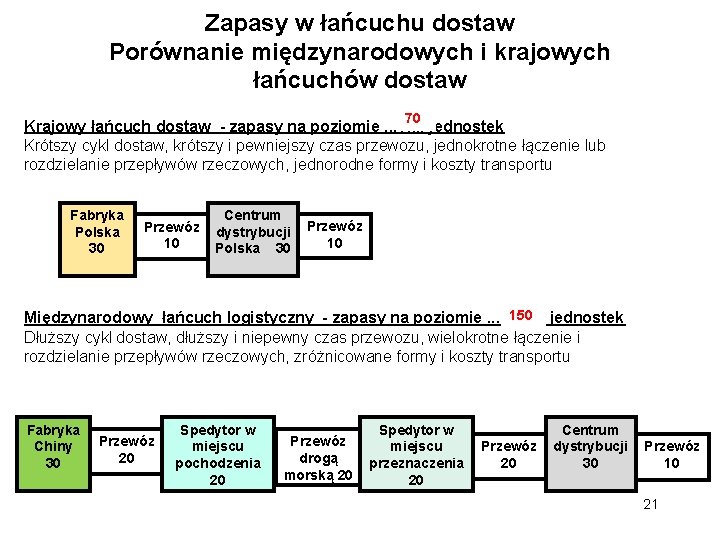 Zapasy w łańcuchu dostaw Porównanie międzynarodowych i krajowych łańcuchów dostaw 70 Krajowy łańcuch dostaw