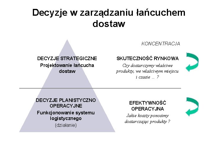 Decyzje w zarządzaniu łańcuchem dostaw KONCENTRACJA DECYZJE STRATEGICZNE Projektowanie łańcucha dostaw DECYZJE PLANISTYCZNO OPERACYJNE