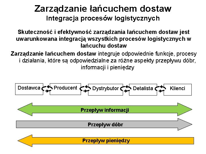 Zarządzanie łańcuchem dostaw Integracja procesów logistycznych Skuteczność i efektywność zarządzania łańcuchem dostaw jest uwarunkowana