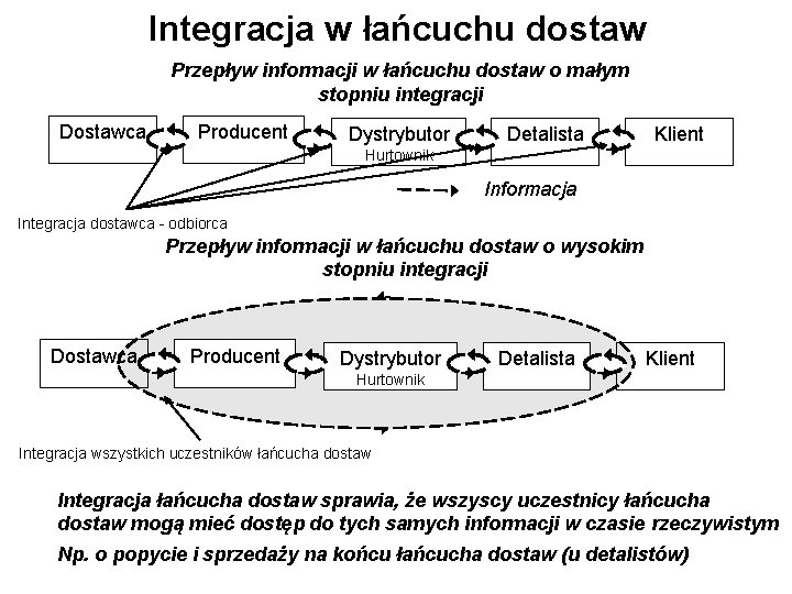 Integracja w łańcuchu dostaw Przepływ informacji w łańcuchu dostaw o małym stopniu integracji Dostawca