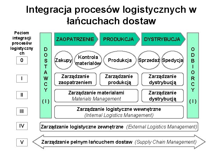 Integracja procesów logistycznych w łańcuchach dostaw Poziom integracji procesów logistyczny ch 0 I II